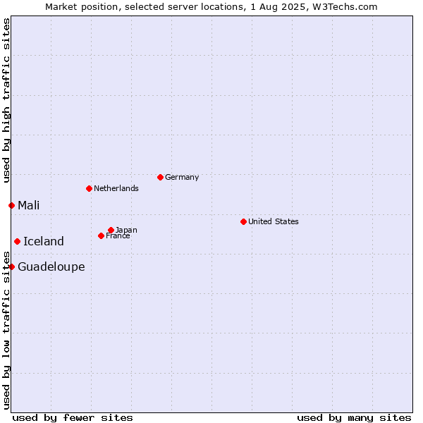 Market position of Iceland vs. Mali vs. Guadeloupe