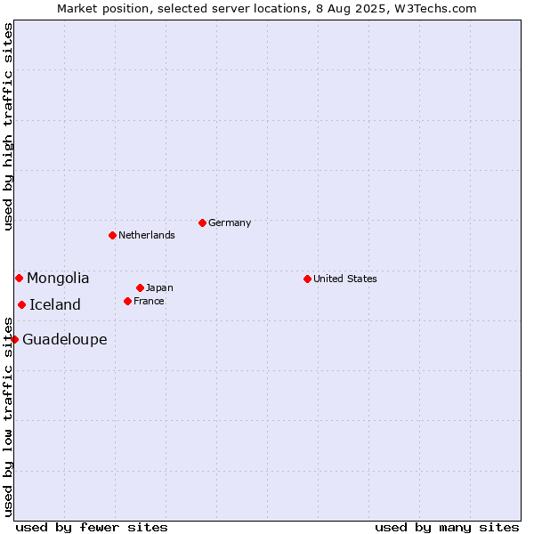 Market position of Iceland vs. Mongolia vs. Guadeloupe