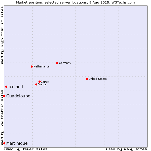 Market position of Iceland vs. Guadeloupe vs. Martinique