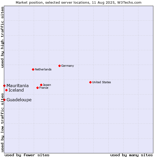 Market position of Iceland vs. Mauritania vs. Guadeloupe
