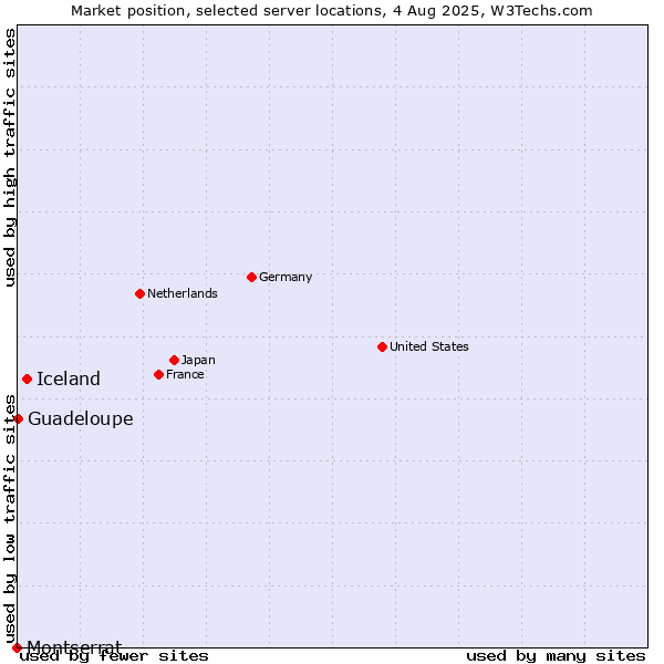 Market position of Iceland vs. Guadeloupe vs. Montserrat
