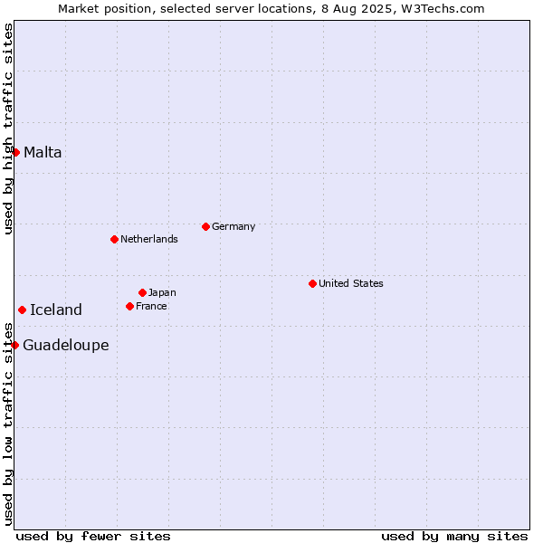Market position of Iceland vs. Malta vs. Guadeloupe