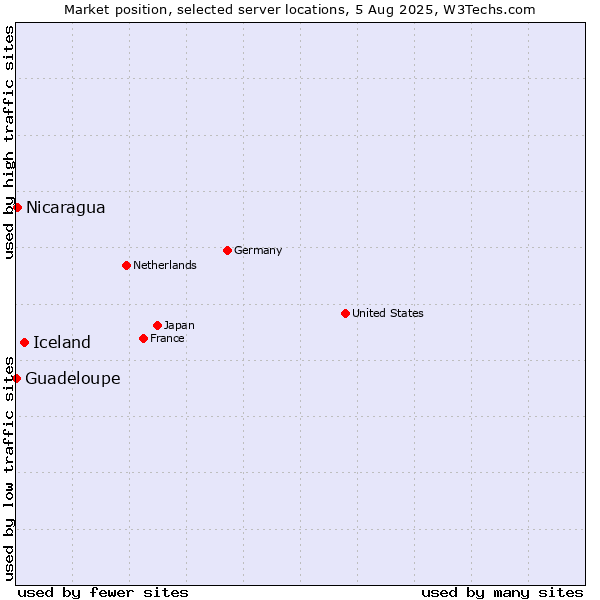 Market position of Iceland vs. Nicaragua vs. Guadeloupe