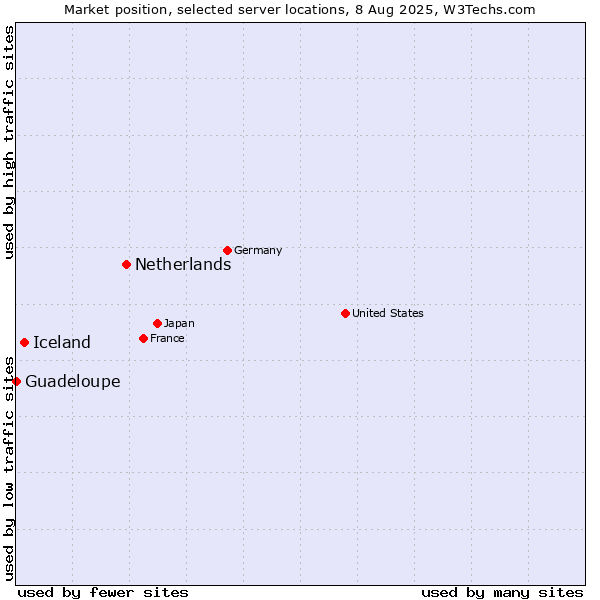 Market position of Netherlands and territories vs. Iceland vs. Guadeloupe