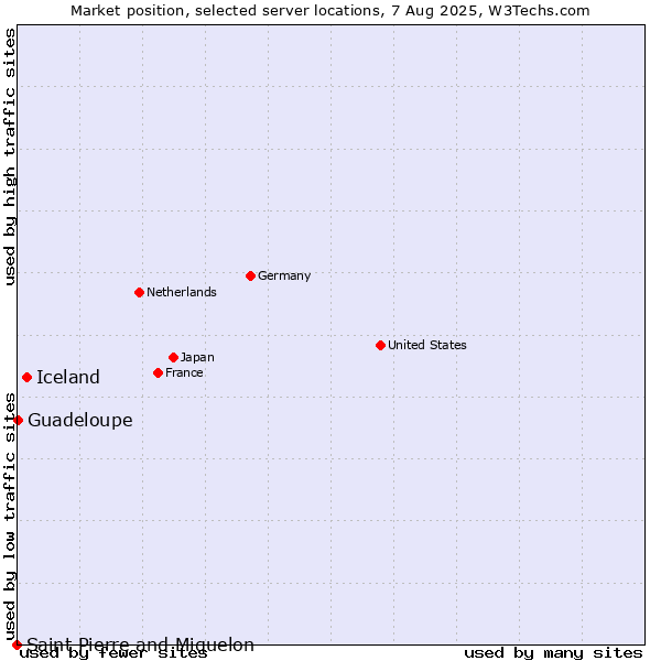 Market position of Iceland vs. Guadeloupe vs. Saint Pierre and Miquelon