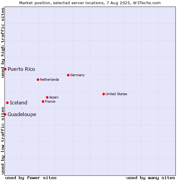 Market position of Iceland vs. Puerto Rico vs. Guadeloupe