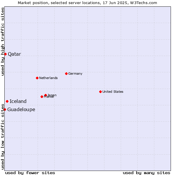 Market position of Iceland vs. Qatar vs. Guadeloupe