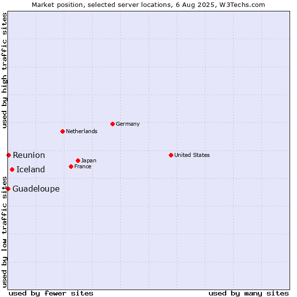 Market position of Iceland vs. Reunion vs. Guadeloupe