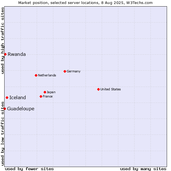 Market position of Iceland vs. Rwanda vs. Guadeloupe