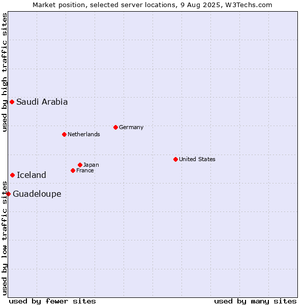 Market position of Iceland vs. Saudi Arabia vs. Guadeloupe
