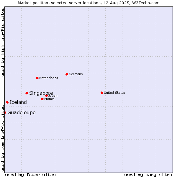 Market position of Singapore vs. Iceland vs. Guadeloupe