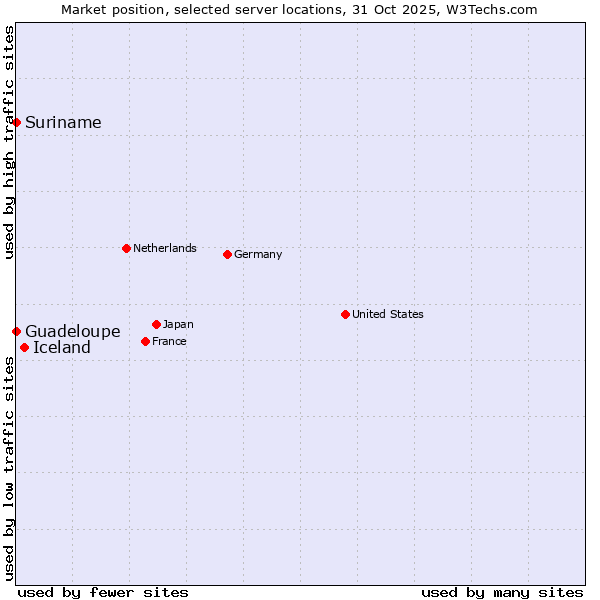 Market position of Iceland vs. Suriname vs. Guadeloupe