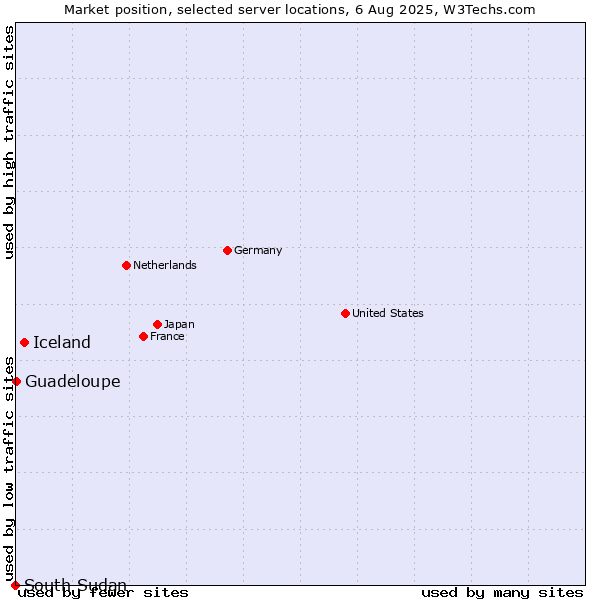 Market position of Iceland vs. Guadeloupe vs. South Sudan