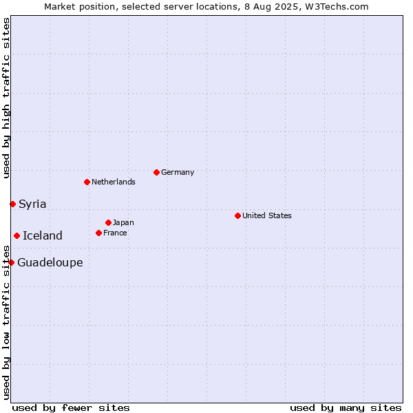 Market position of Iceland vs. Syria vs. Guadeloupe