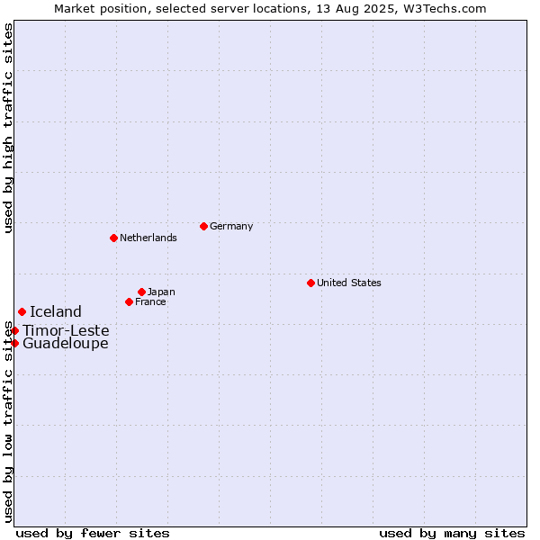 Market position of Iceland vs. Timor-Leste vs. Guadeloupe