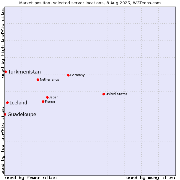 Market position of Iceland vs. Turkmenistan vs. Guadeloupe