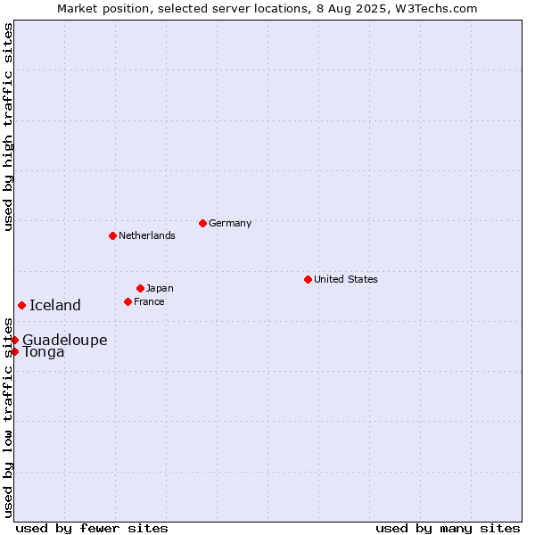 Market position of Iceland vs. Guadeloupe vs. Tonga