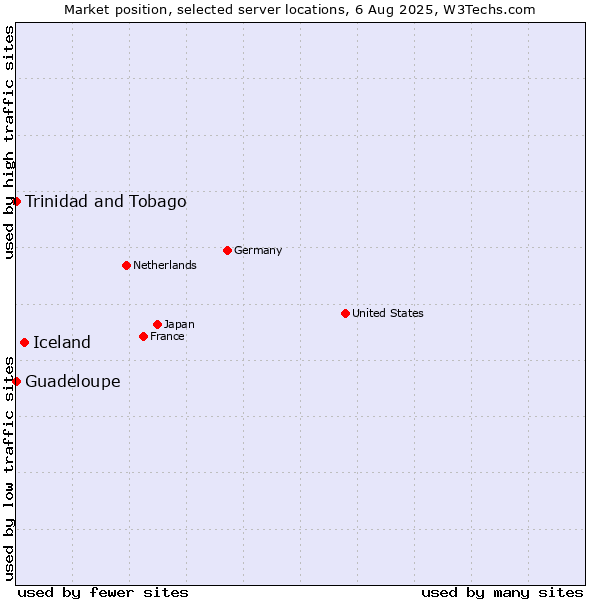 Market position of Iceland vs. Trinidad and Tobago vs. Guadeloupe