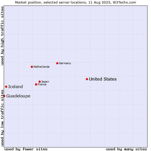 Market position of United States vs. Iceland vs. Guadeloupe