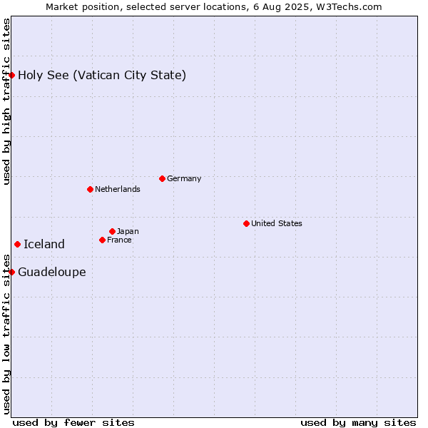 Market position of Iceland vs. Holy See (Vatican City State) vs. Guadeloupe