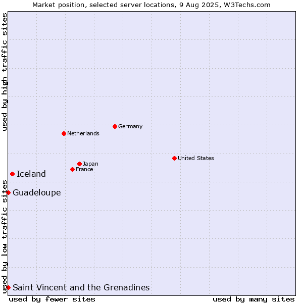 Market position of Iceland vs. Saint Vincent and the Grenadines vs. Guadeloupe