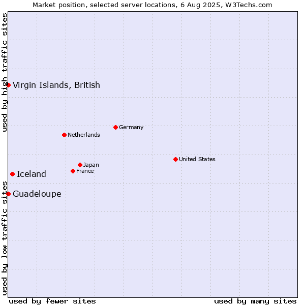 Market position of Iceland vs. Virgin Islands, British vs. Guadeloupe