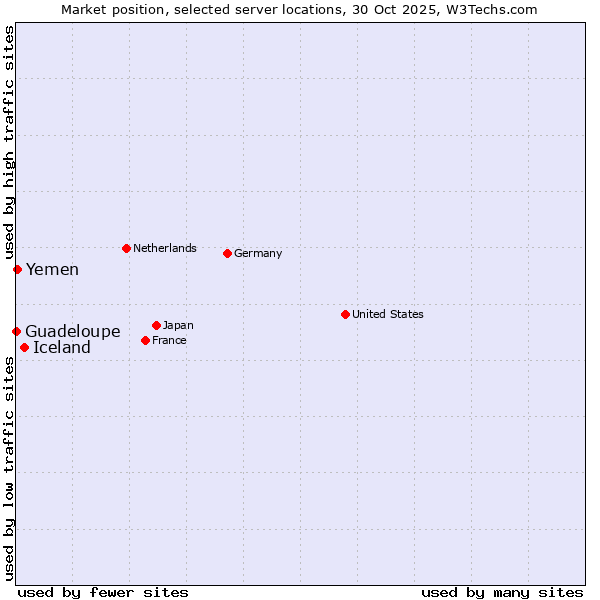 Market position of Iceland vs. Yemen vs. Guadeloupe