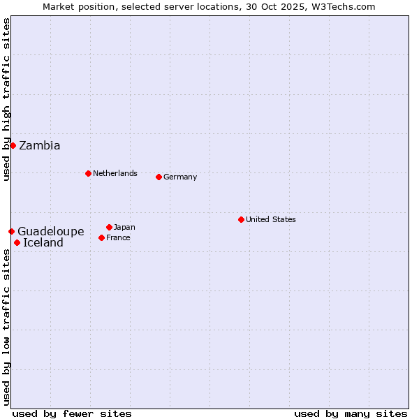 Market position of Iceland vs. Zambia vs. Guadeloupe