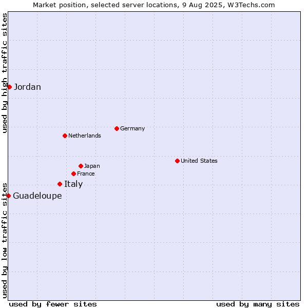 Market position of Italy vs. Jordan vs. Guadeloupe