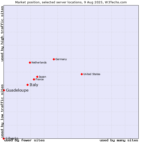 Market position of Italy vs. Guadeloupe vs. Liberia