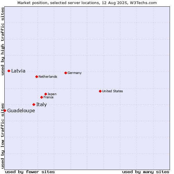 Market position of Italy vs. Latvia vs. Guadeloupe