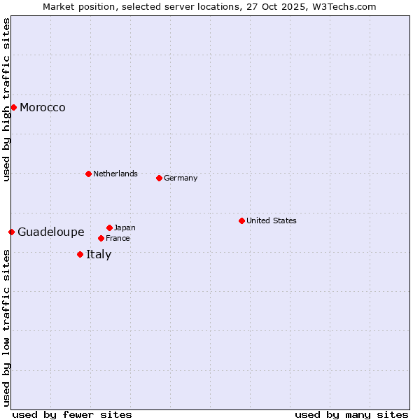Market position of Italy vs. Morocco vs. Guadeloupe