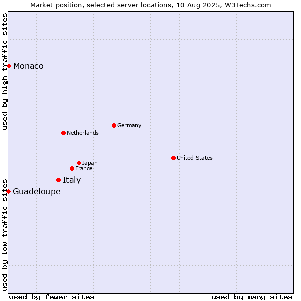 Market position of Italy vs. Monaco vs. Guadeloupe