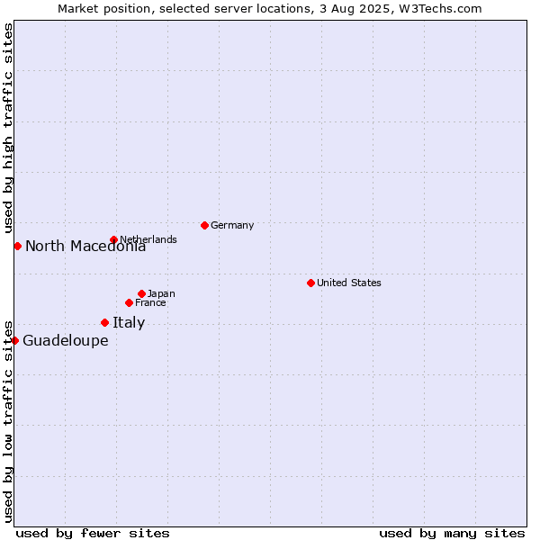 Market position of Italy vs. North Macedonia vs. Guadeloupe