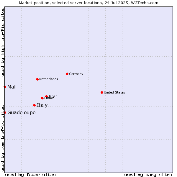 Market position of Italy vs. Mali vs. Guadeloupe
