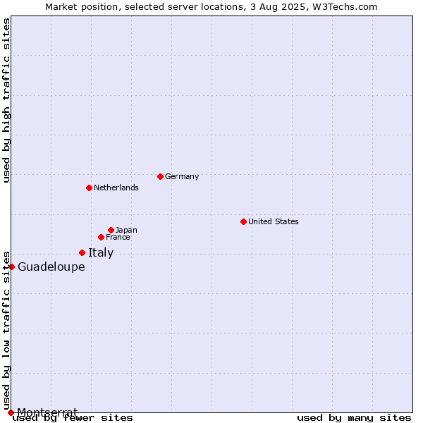 Market position of Italy vs. Guadeloupe vs. Montserrat
