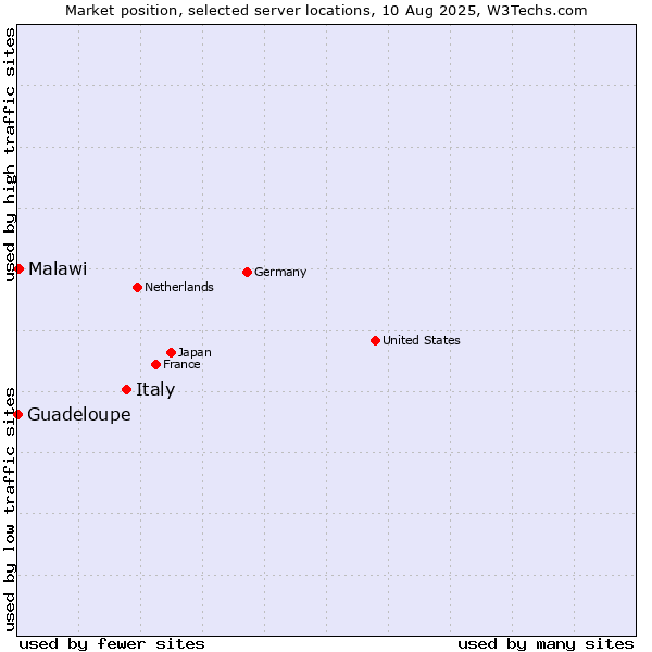 Market position of Italy vs. Malawi vs. Guadeloupe