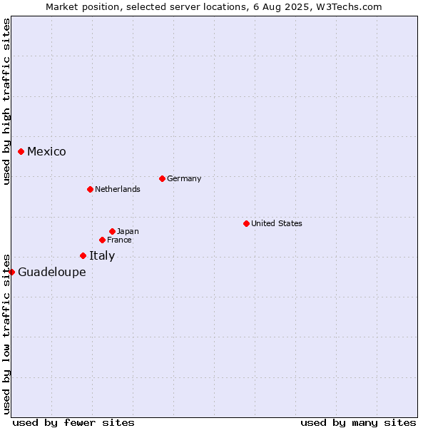 Market position of Italy vs. Mexico vs. Guadeloupe