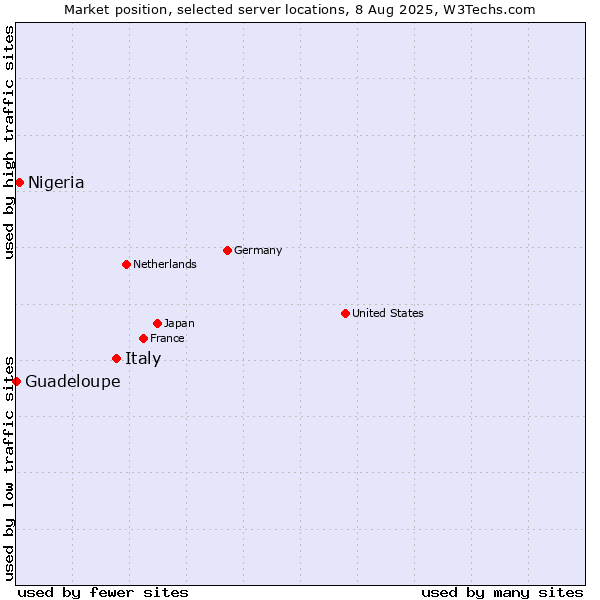 Market position of Italy vs. Nigeria vs. Guadeloupe