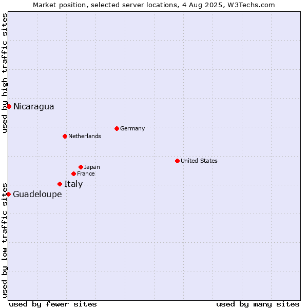 Market position of Italy vs. Nicaragua vs. Guadeloupe