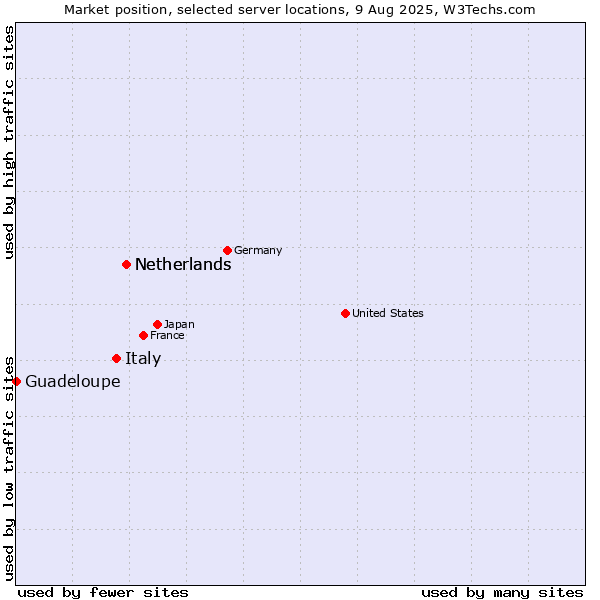 Market position of Netherlands vs. Italy vs. Guadeloupe