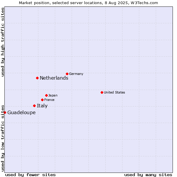 Market position of Netherlands and territories vs. Italy vs. Guadeloupe