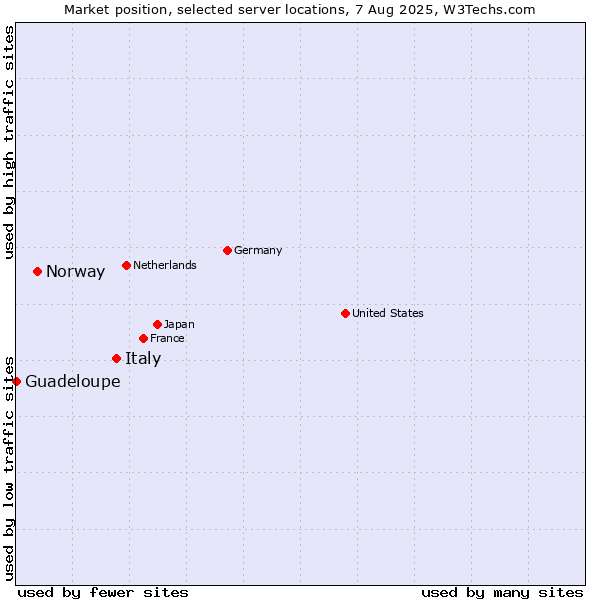Market position of Italy vs. Norway vs. Guadeloupe