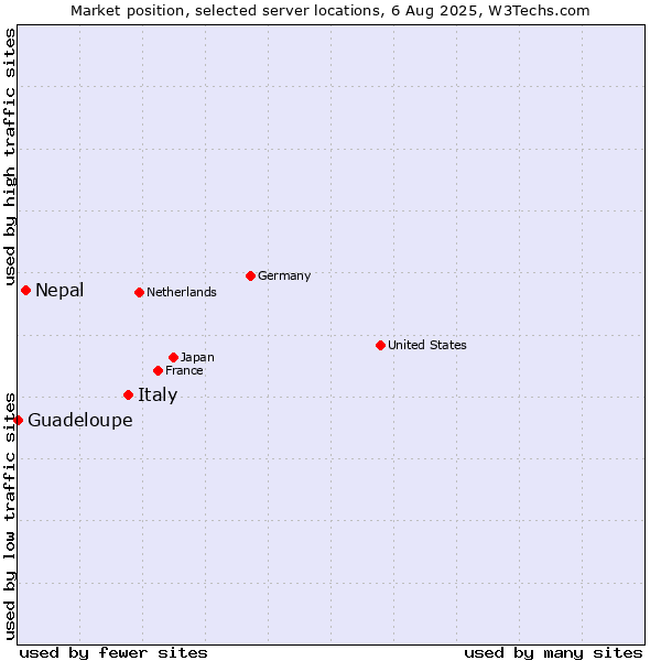 Market position of Italy vs. Nepal vs. Guadeloupe