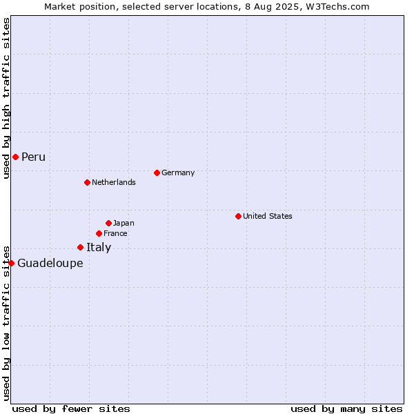 Market position of Italy vs. Peru vs. Guadeloupe