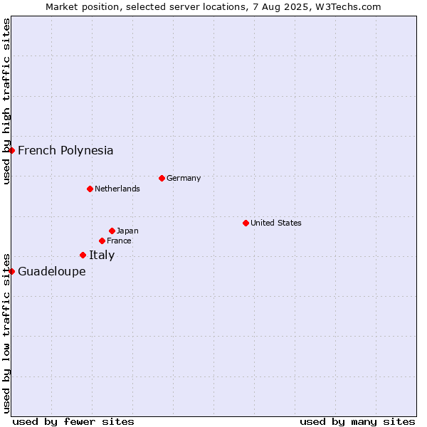 Market position of Italy vs. French Polynesia vs. Guadeloupe