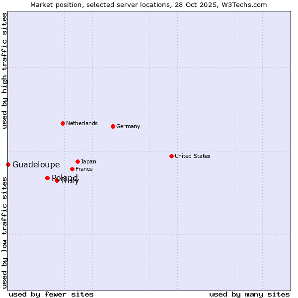 Market position of Italy vs. Poland vs. Guadeloupe