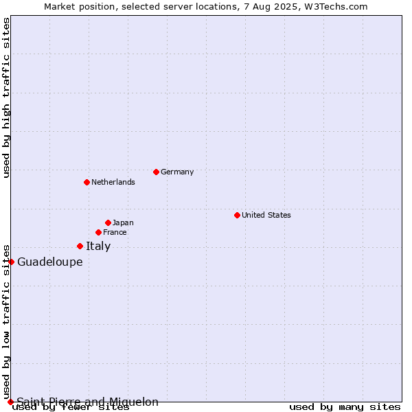Market position of Italy vs. Guadeloupe vs. Saint Pierre and Miquelon