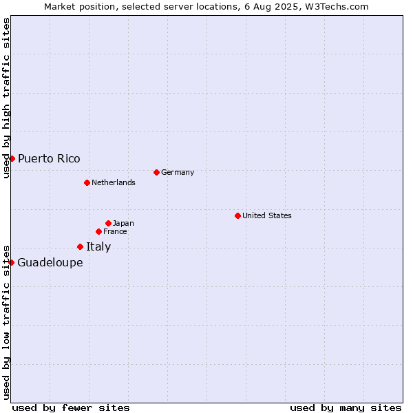 Market position of Italy vs. Puerto Rico vs. Guadeloupe