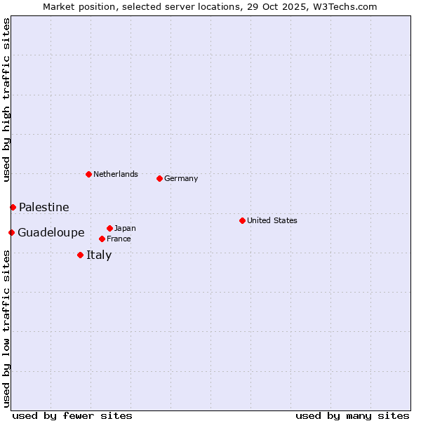 Market position of Italy vs. Palestine vs. Guadeloupe